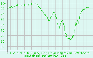 Courbe de l'humidit relative pour Saint Julien (39)