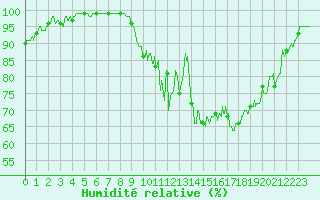 Courbe de l'humidit relative pour Rioux Martin (16)
