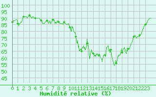 Courbe de l'humidit relative pour Niort (79)
