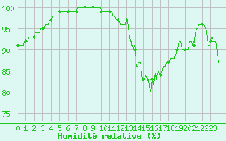 Courbe de l'humidit relative pour Melun (77)
