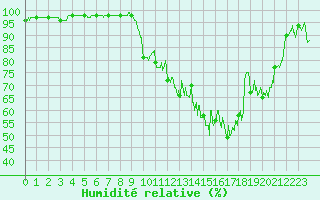 Courbe de l'humidit relative pour Tarbes (65)