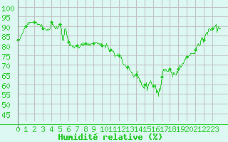 Courbe de l'humidit relative pour Caen (14)