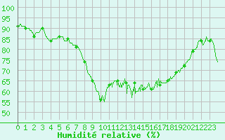 Courbe de l'humidit relative pour Bastia (2B)