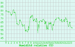 Courbe de l'humidit relative pour Ile Rousse (2B)