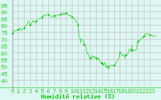 Courbe de l'humidit relative pour Ile de Groix (56)