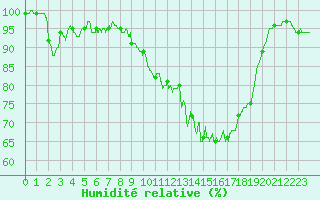 Courbe de l'humidit relative pour Chteaudun (28)