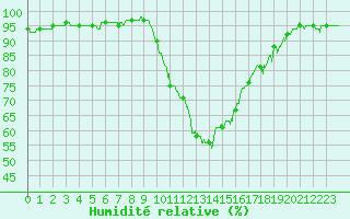 Courbe de l'humidit relative pour Bziers Cap d'Agde (34)