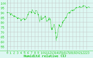 Courbe de l'humidit relative pour Chteau-Chinon (58)