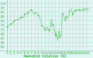 Courbe de l'humidit relative pour Le Mans (72)