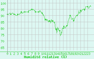 Courbe de l'humidit relative pour Reims-Prunay (51)