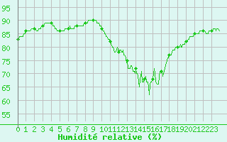 Courbe de l'humidit relative pour Tours (37)