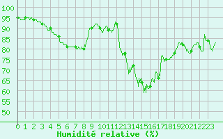 Courbe de l'humidit relative pour Saint-Quentin (02)