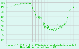 Courbe de l'humidit relative pour Brest (29)