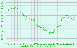 Courbe de l'humidit relative pour Rochefort Saint-Agnant (17)