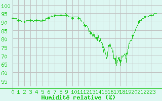 Courbe de l'humidit relative pour Lanvoc (29)
