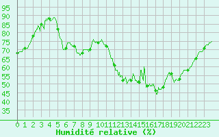 Courbe de l'humidit relative pour Agen (47)