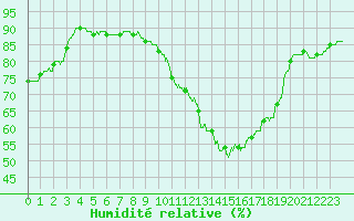 Courbe de l'humidit relative pour Paris - Montsouris (75)