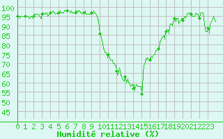 Courbe de l'humidit relative pour Chambry / Aix-Les-Bains (73)