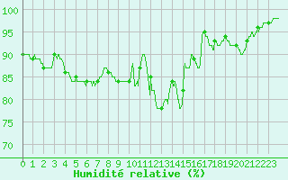 Courbe de l'humidit relative pour Niort (79)