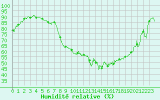 Courbe de l'humidit relative pour Troyes (10)