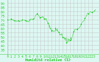 Courbe de l'humidit relative pour Saint-Flix-Lauragais (31)