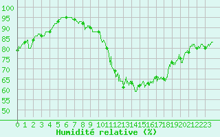 Courbe de l'humidit relative pour Clermont-Ferrand (63)
