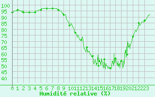 Courbe de l'humidit relative pour Amilly (45)