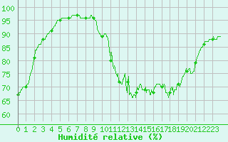 Courbe de l'humidit relative pour Abbeville (80)
