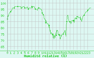Courbe de l'humidit relative pour Reignac (37)