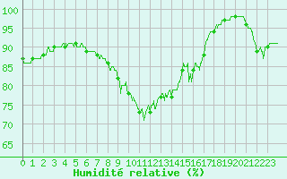 Courbe de l'humidit relative pour Le Talut - Belle-Ile (56)