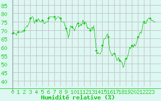 Courbe de l'humidit relative pour Hyres (83)