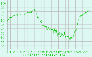 Courbe de l'humidit relative pour Jamricourt (60)