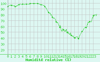 Courbe de l'humidit relative pour Clermont-Ferrand (63)
