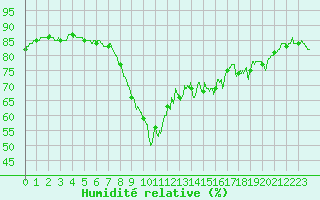Courbe de l'humidit relative pour Cannes (06)