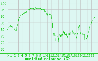 Courbe de l'humidit relative pour Lorient (56)
