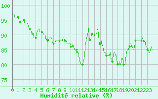 Courbe de l'humidit relative pour Calais / Marck (62)