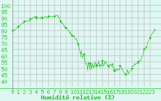 Courbe de l'humidit relative pour Lanvoc (29)