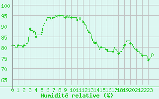Courbe de l'humidit relative pour Epinal (88)