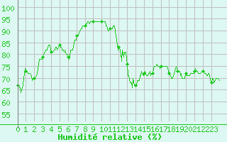 Courbe de l'humidit relative pour Calvi (2B)