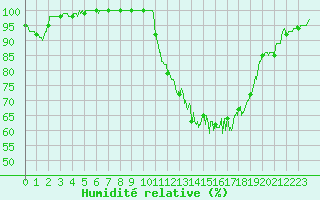 Courbe de l'humidit relative pour Abbeville (80)