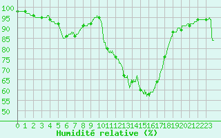 Courbe de l'humidit relative pour Saint-Dizier (52)