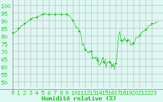 Courbe de l'humidit relative pour Trappes (78)