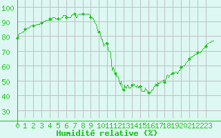 Courbe de l'humidit relative pour Brive-Laroche (19)