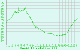 Courbe de l'humidit relative pour Epinal (88)