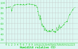 Courbe de l'humidit relative pour Chamonix-Mont-Blanc (74)