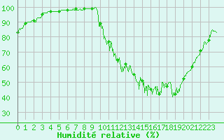 Courbe de l'humidit relative pour Poitiers (86)