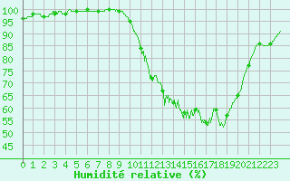 Courbe de l'humidit relative pour Colmar (68)