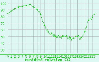 Courbe de l'humidit relative pour Metz (57)