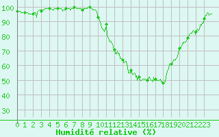 Courbe de l'humidit relative pour Toulouse-Francazal (31)