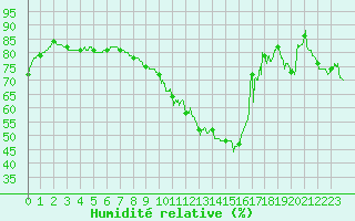 Courbe de l'humidit relative pour Toulouse-Francazal (31)